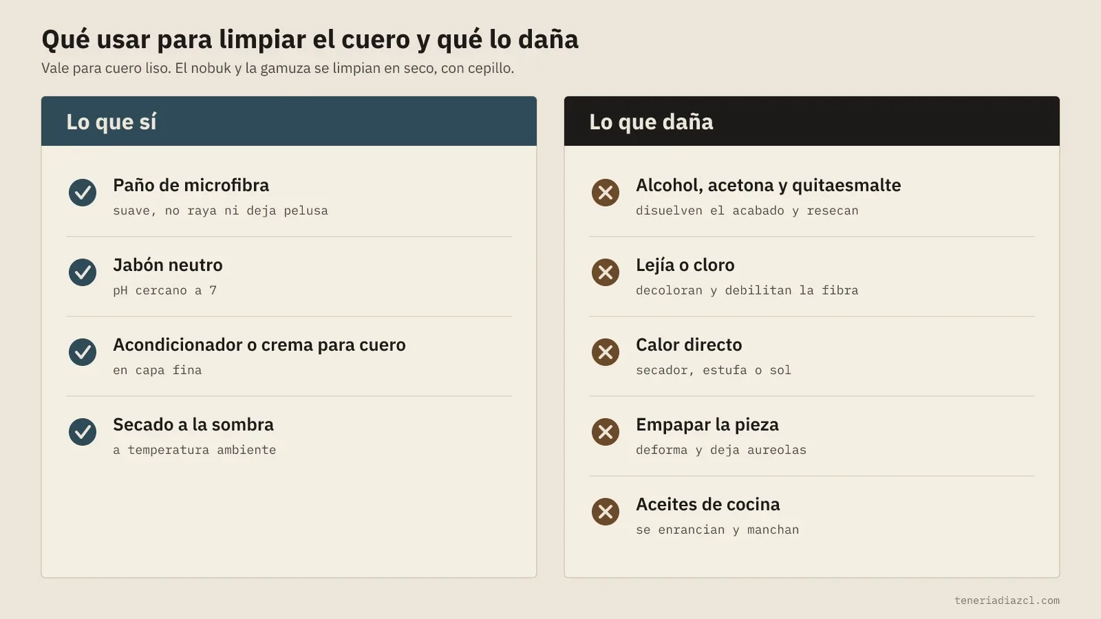 Diagrama de qué usar para limpiar el cuero y qué lo daña: paño de microfibra, jabón neutro y crema frente a alcohol, cloro, calor y aceites de cocina