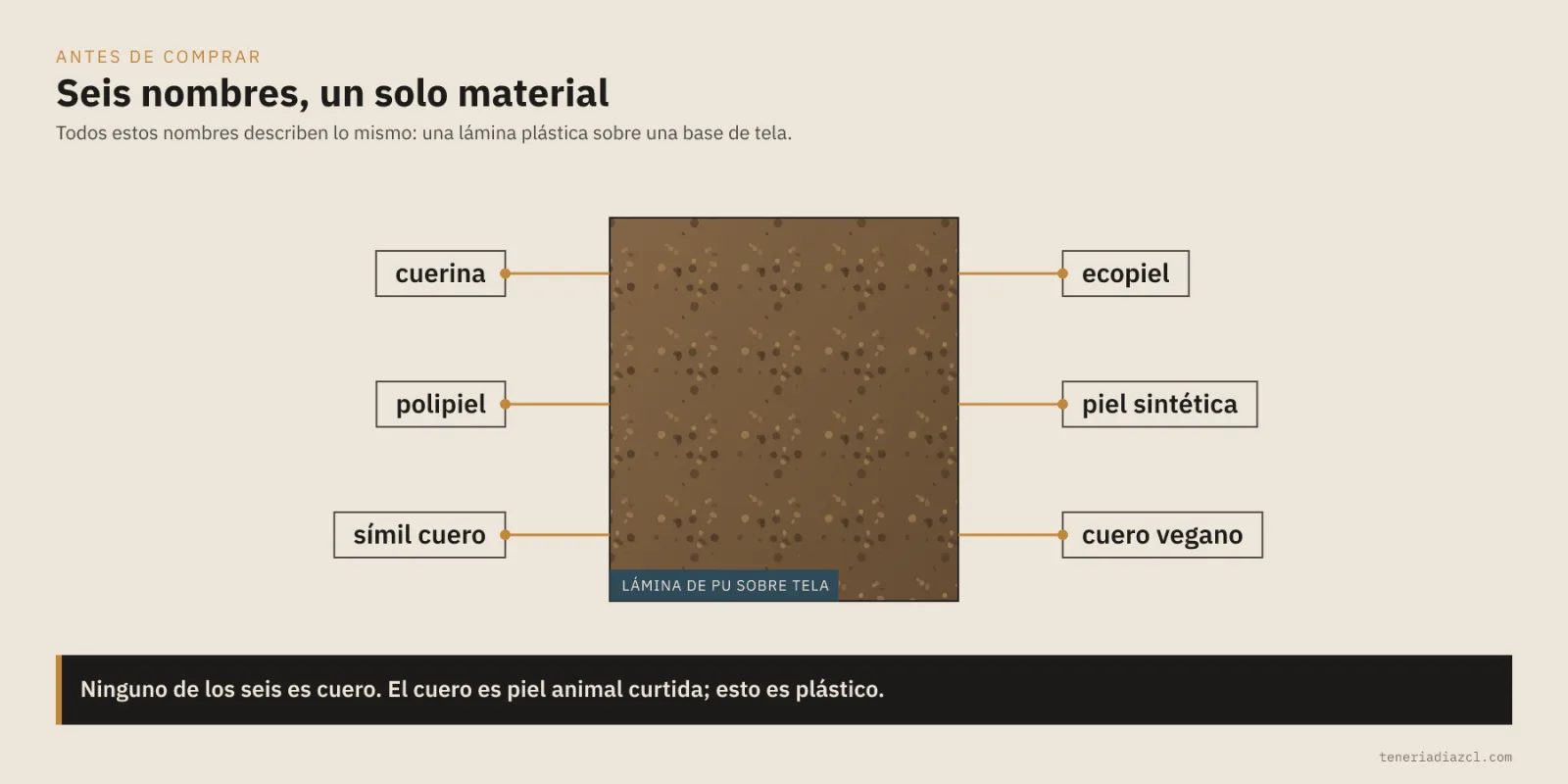 Cuerina, polipiel, símil cuero, ecopiel, piel sintética y cuero vegano nombran el mismo material: una lámina de poliuretano sobre base de tela